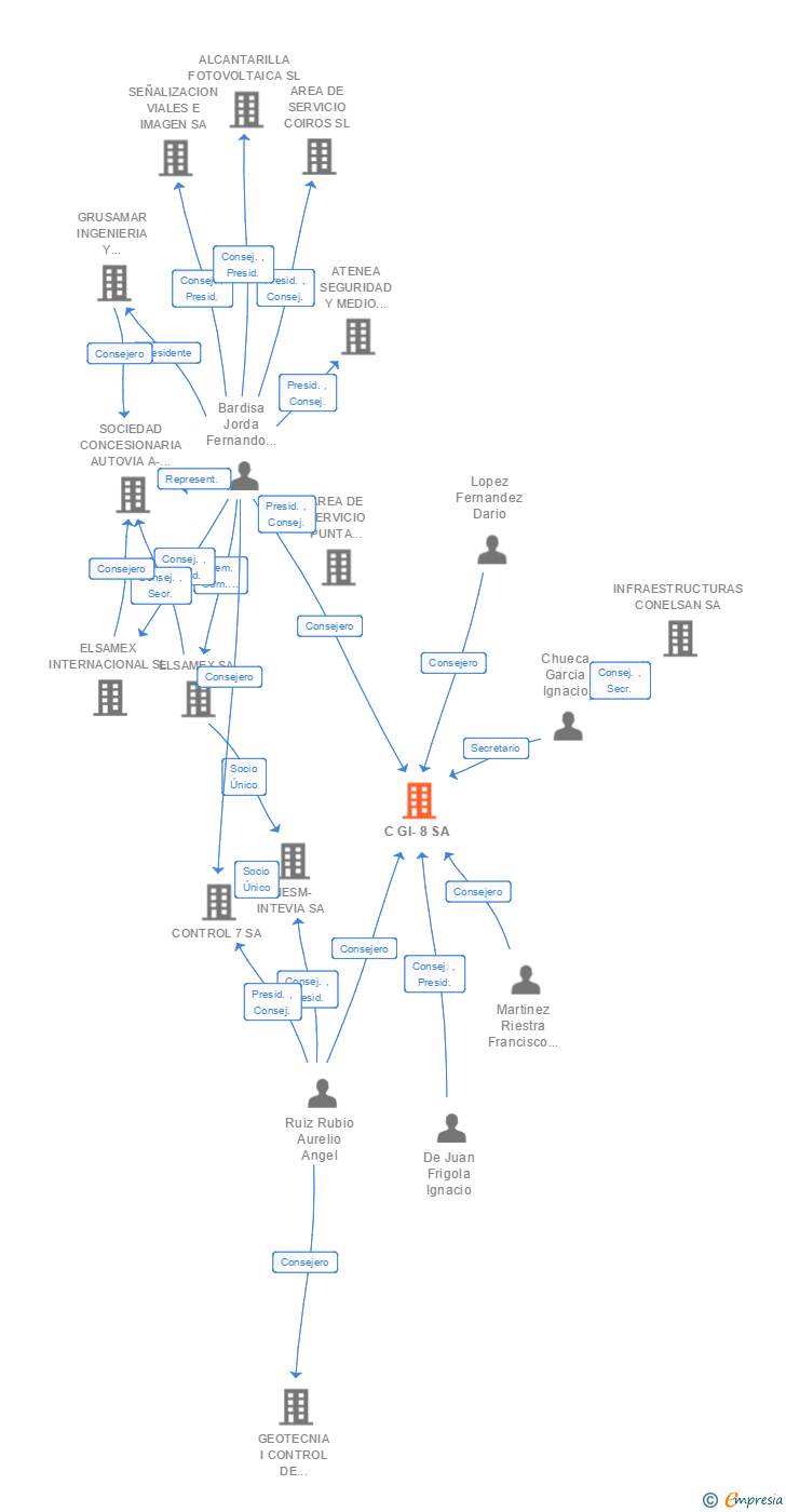 Vinculaciones societarias de C GI-8 SA