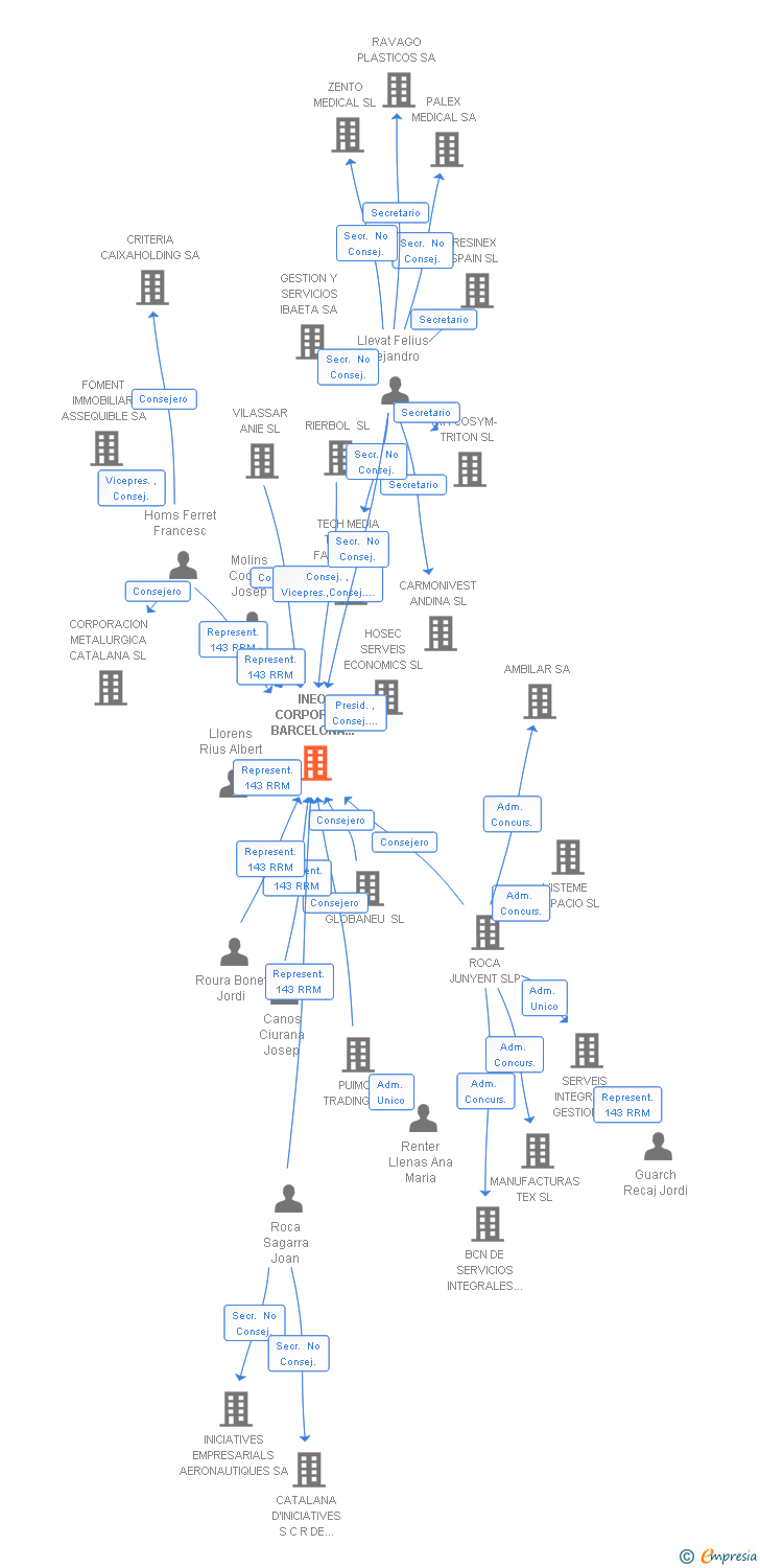 Vinculaciones societarias de INEO CORPORATE BARCELONA SL