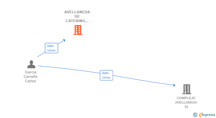 Vinculaciones societarias de AVELLANEDA DE CATERING SL