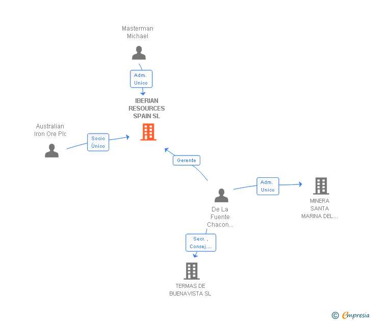 Vinculaciones societarias de IBERIAN RESOURCES SPAIN SL