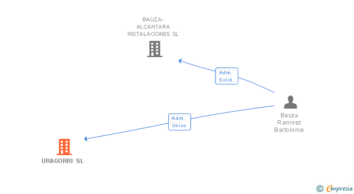 Vinculaciones societarias de URAGORRI SL