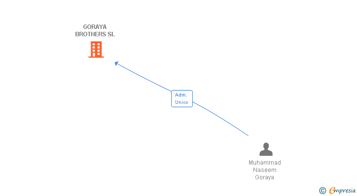 Vinculaciones societarias de GORAYA BROTHERS SL