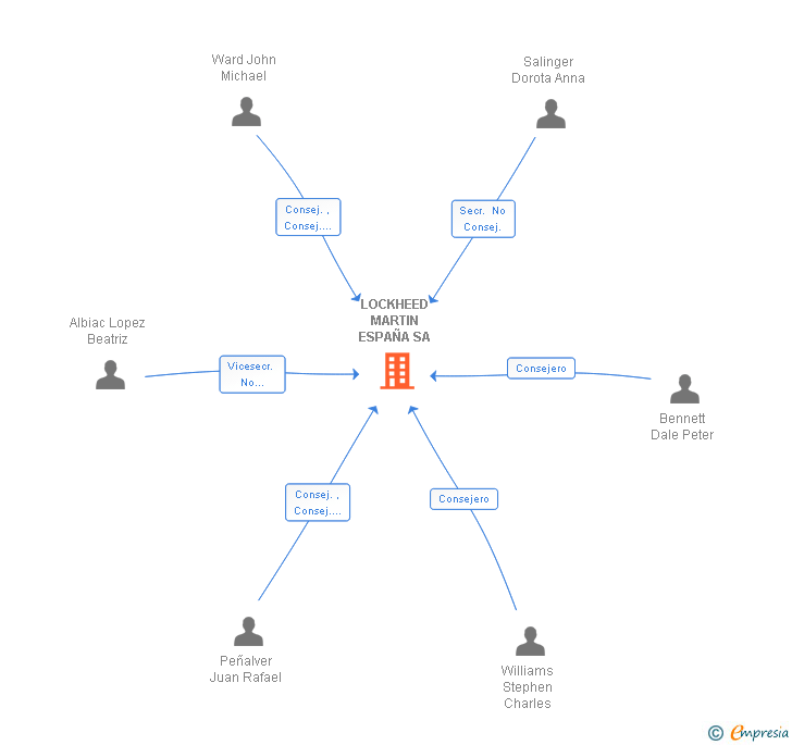 Vinculaciones societarias de LOCKHEED MARTIN ESPAÑA SA