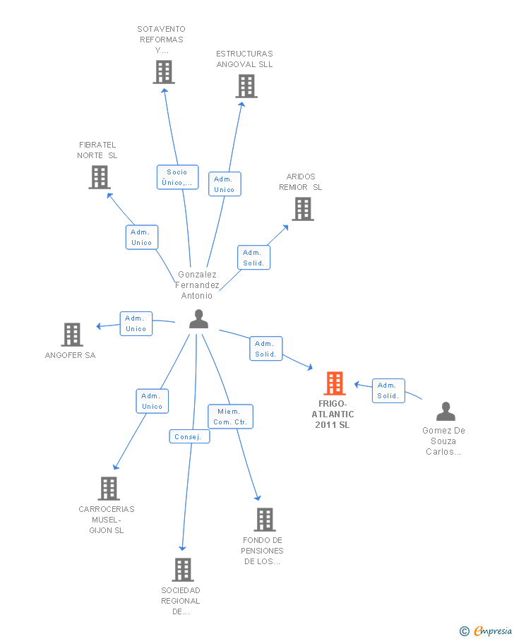 Vinculaciones societarias de FRIGO-ATLANTIC 2011 SL