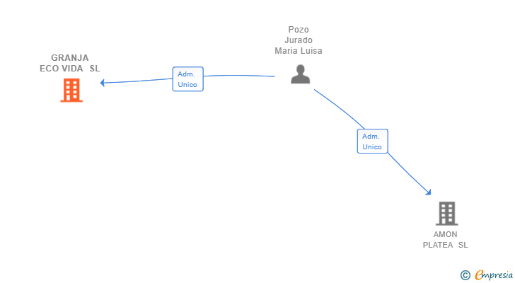 Vinculaciones societarias de GRANJA ECO VIDA SL