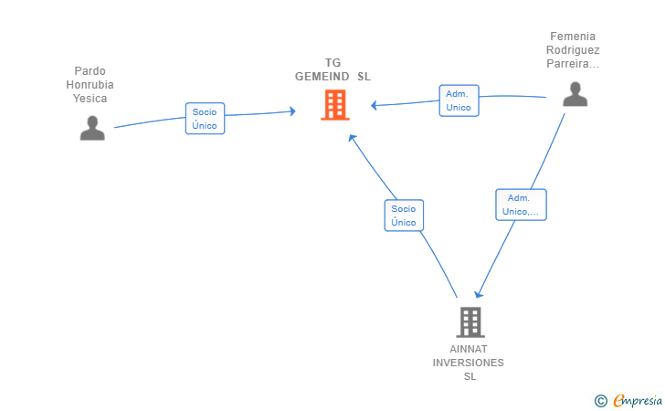 Vinculaciones societarias de TG GEMEIND SL