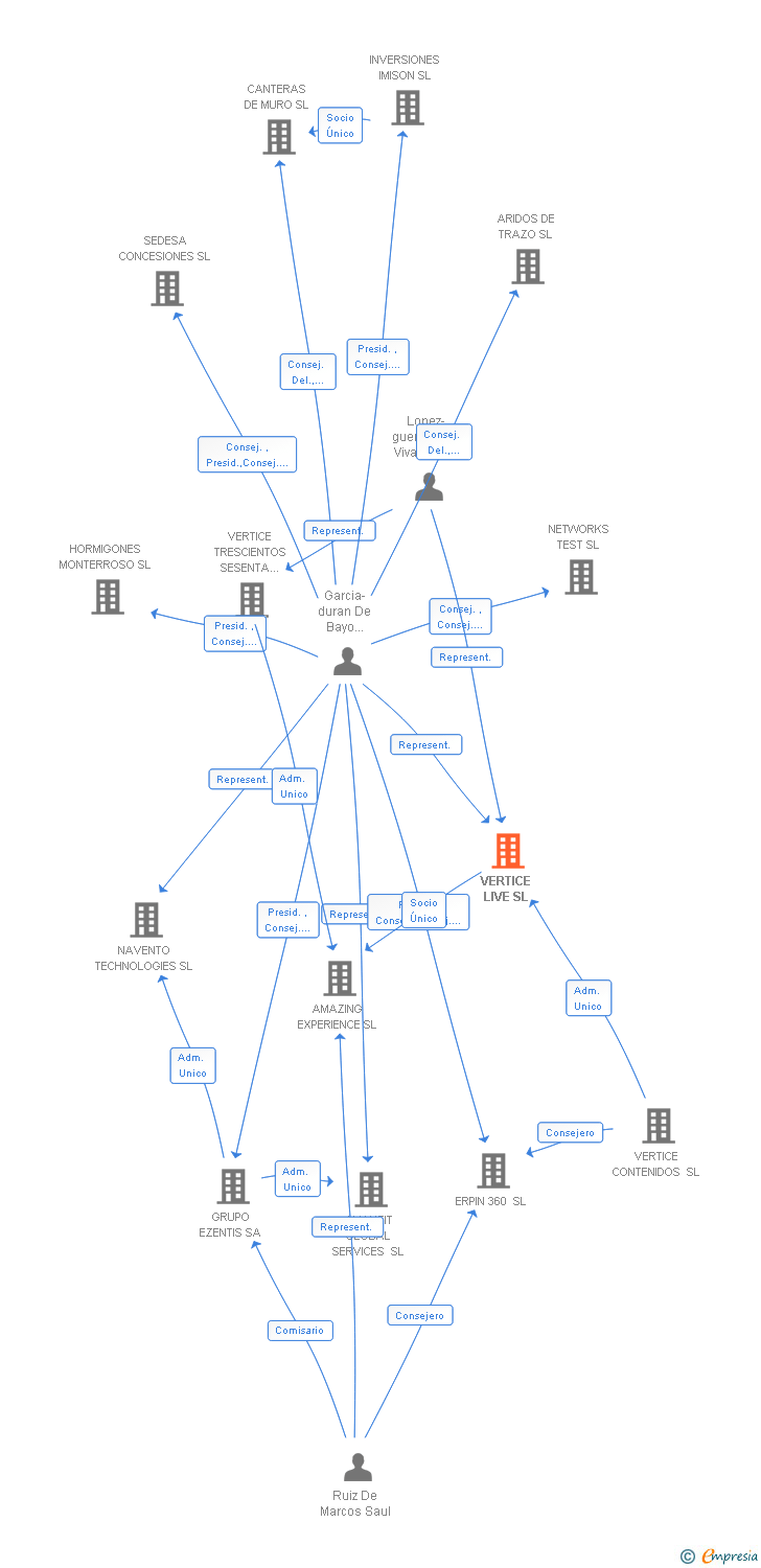 Vinculaciones societarias de VERTICE LIVE SL