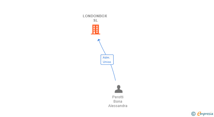 Vinculaciones societarias de LONDONBOX SL