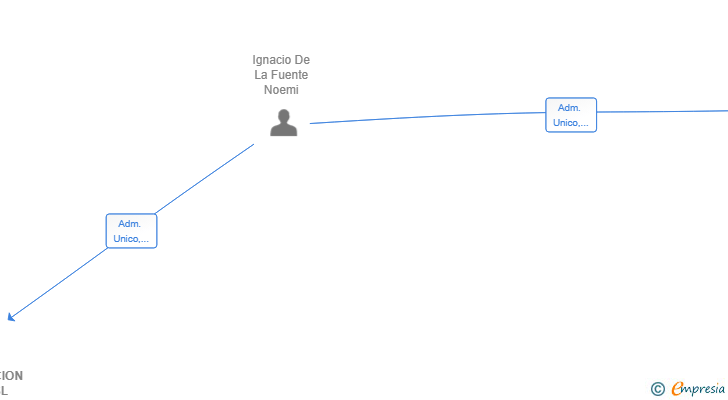 Vinculaciones societarias de AUTOMOCION IGMA SL