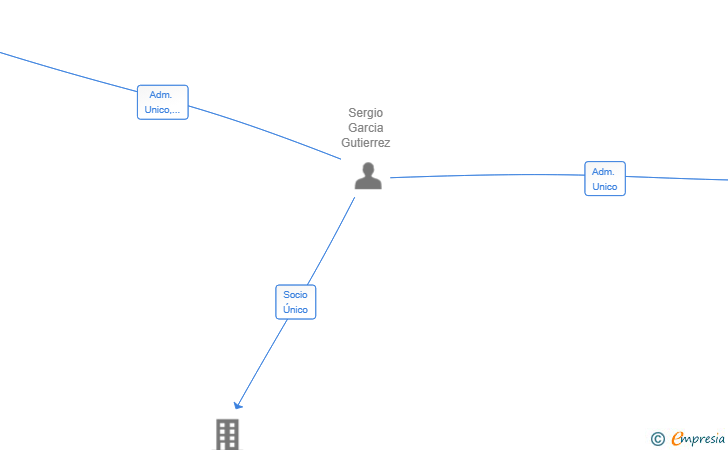 Vinculaciones societarias de NAURIC NEXT SL