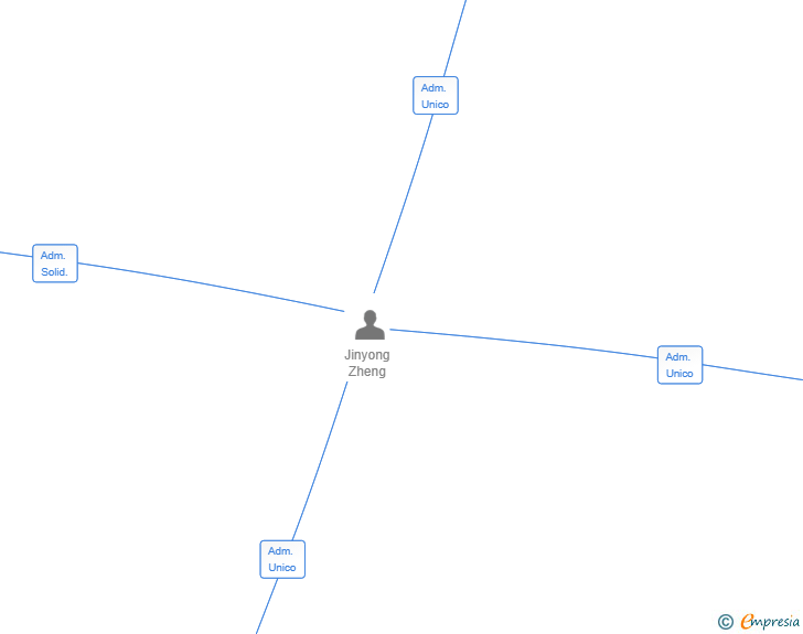 Vinculaciones societarias de GULUTE SL