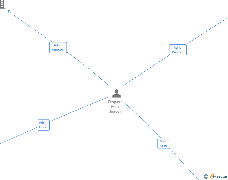 Vinculaciones societarias de FONTE DO MURO SL