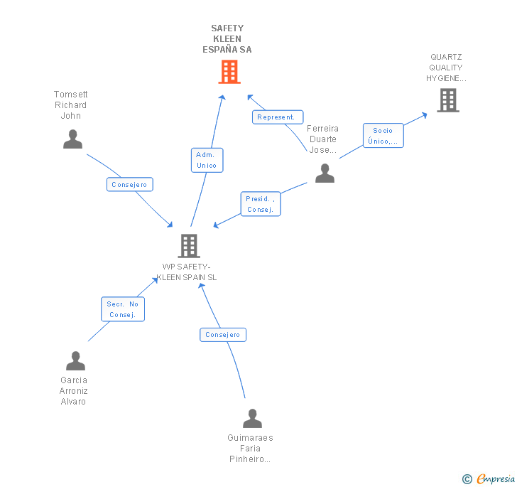 Vinculaciones societarias de SAFETY KLEEN ESPAÑA SA