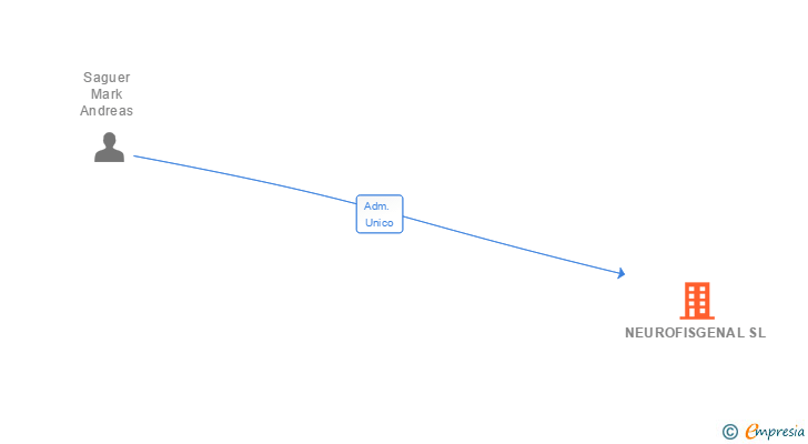 Vinculaciones societarias de NEUROFISGENAL SL