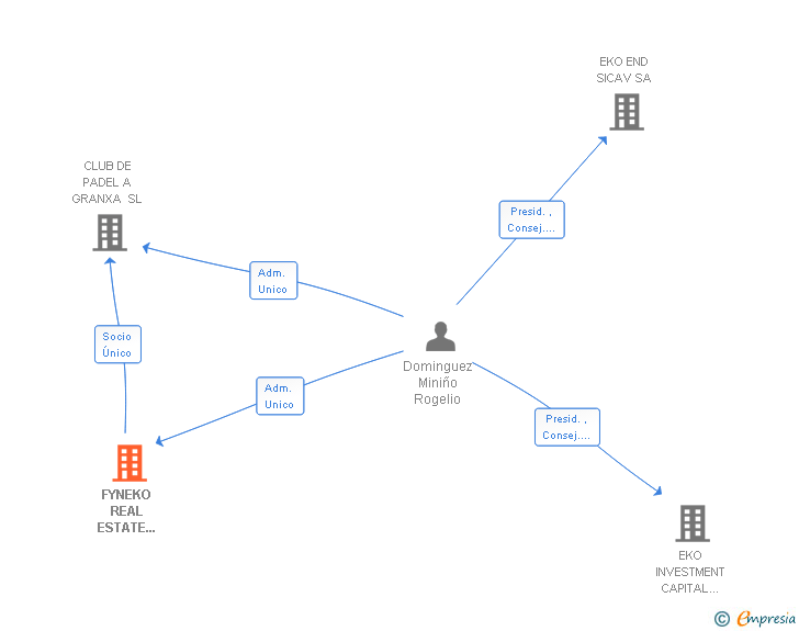 Vinculaciones societarias de FYNEKO REAL ESTATE INVESTIMENT TRUST SL
