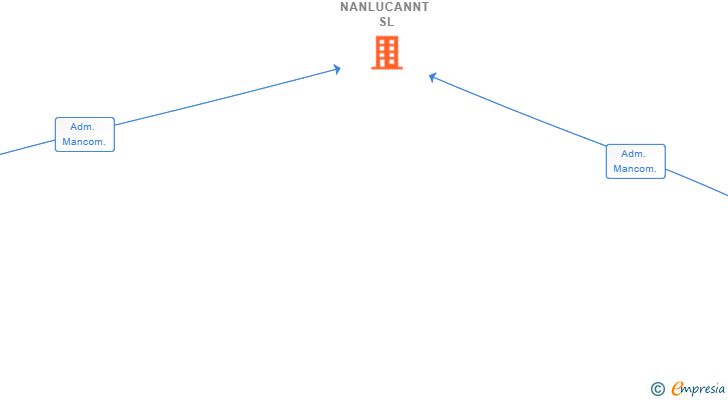 Vinculaciones societarias de NANLUCANNT SL