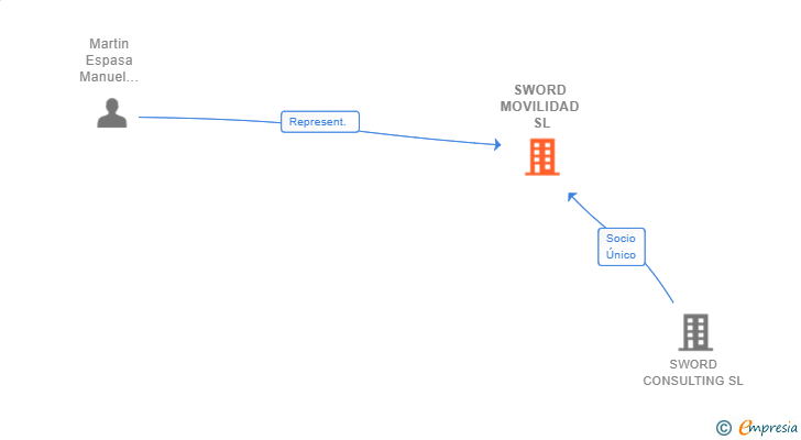 Vinculaciones societarias de SWORD MOVILIDAD SL