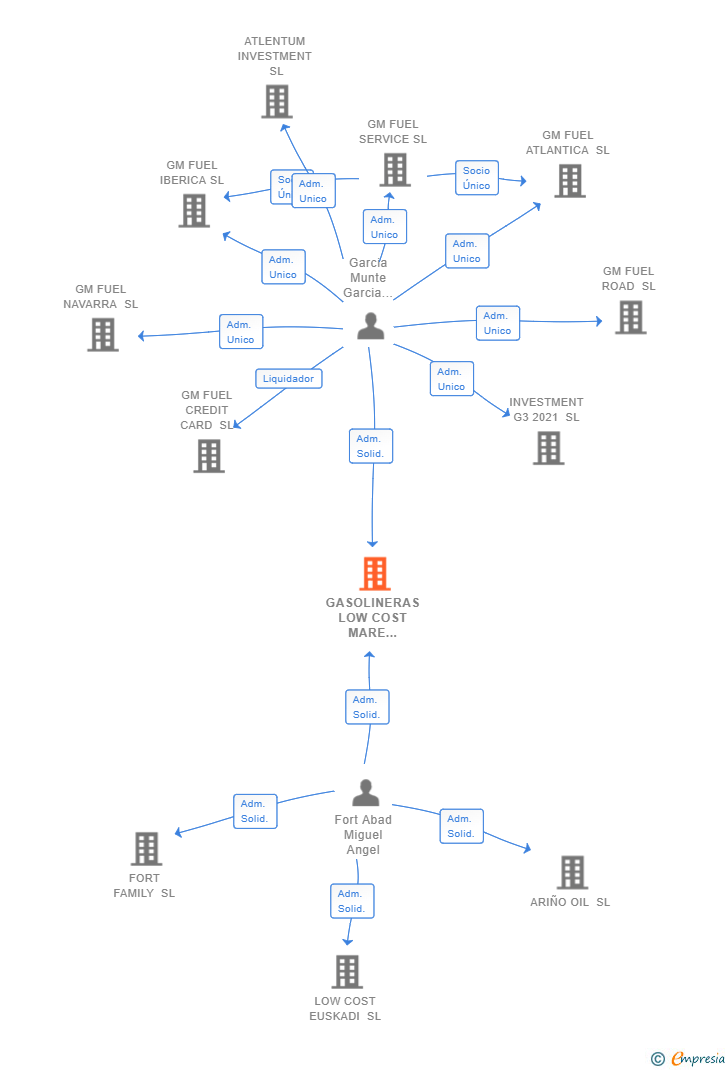 Vinculaciones societarias de GASOLINERAS LOW COST MARE NOSTRUM SL (EXTINGUIDA)