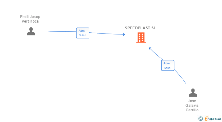 Vinculaciones societarias de SPEEDPLAST SL