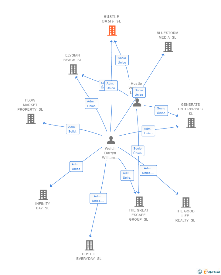 Vinculaciones societarias de HUSTLE OASIS SL