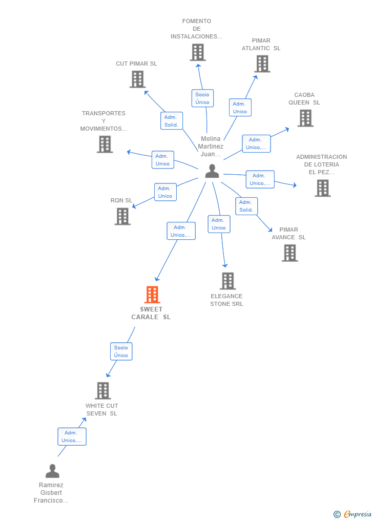 Vinculaciones societarias de SWEET CARALE SL