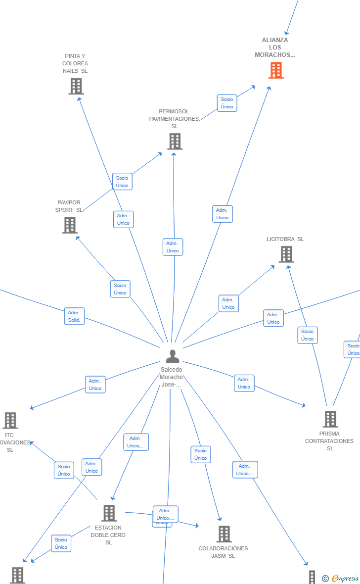 Vinculaciones societarias de ALIANZA LOS MORACHOS SL