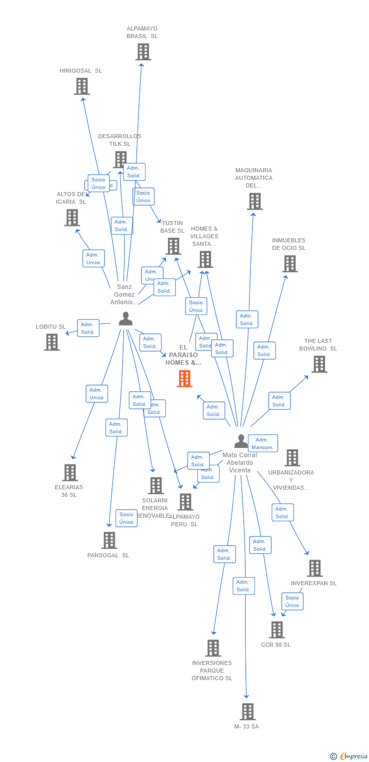 Vinculaciones societarias de EL PARAISO HOMES & VILLAGES SL