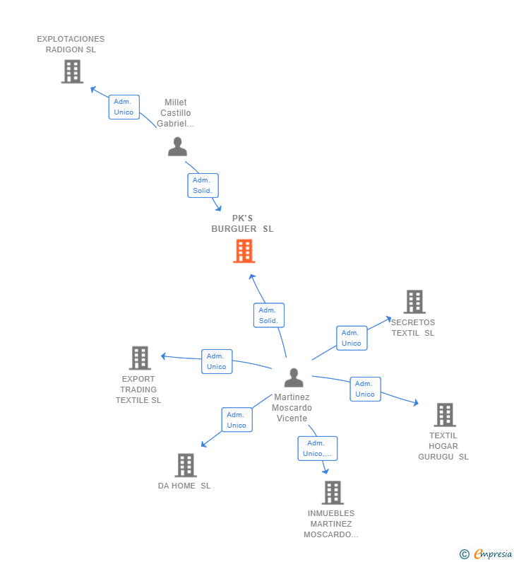 Vinculaciones societarias de PK'S BURGUER SL