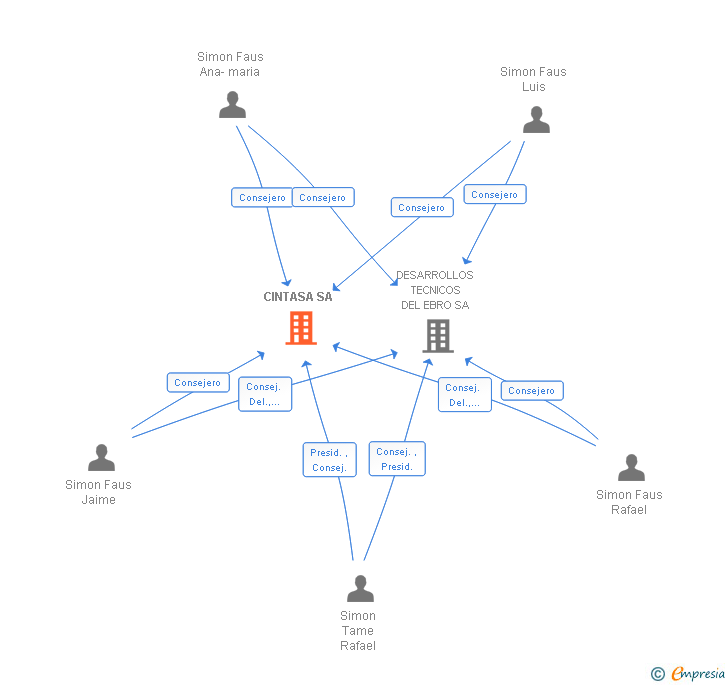 Vinculaciones societarias de CINTASA SA