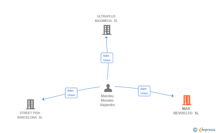 Vinculaciones societarias de MAR REVUELTO SL
