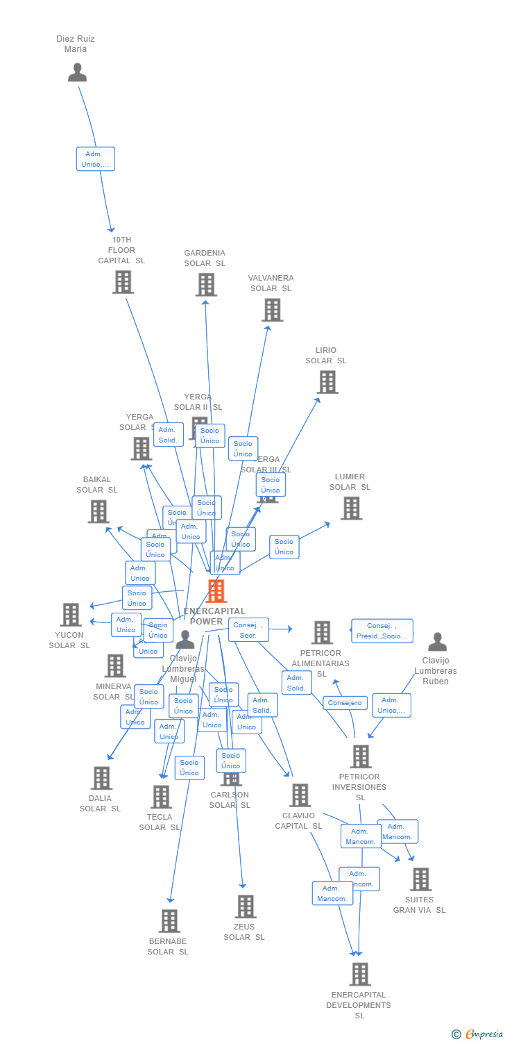 Vinculaciones societarias de ENERCAPITAL POWER SL