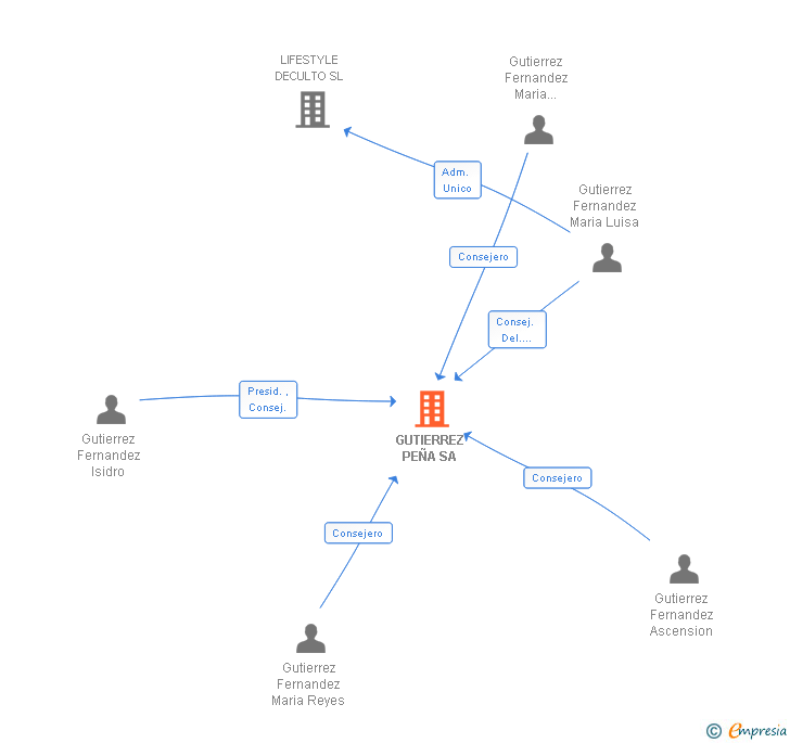 Vinculaciones societarias de GUTIERREZ PEÑA SA
