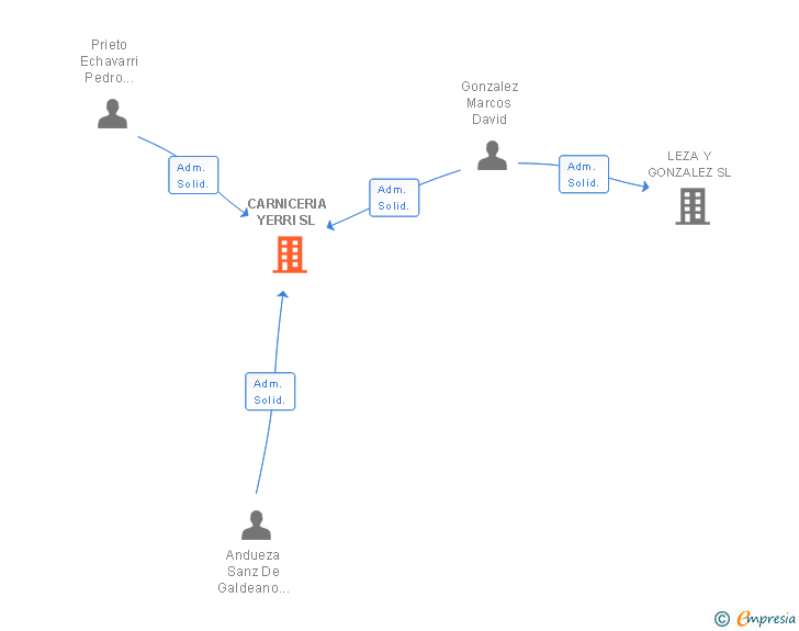 Vinculaciones societarias de CARNICERIA YERRI SL