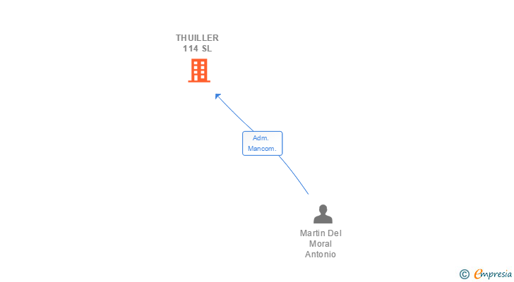 Vinculaciones societarias de THUILLER 114 SL
