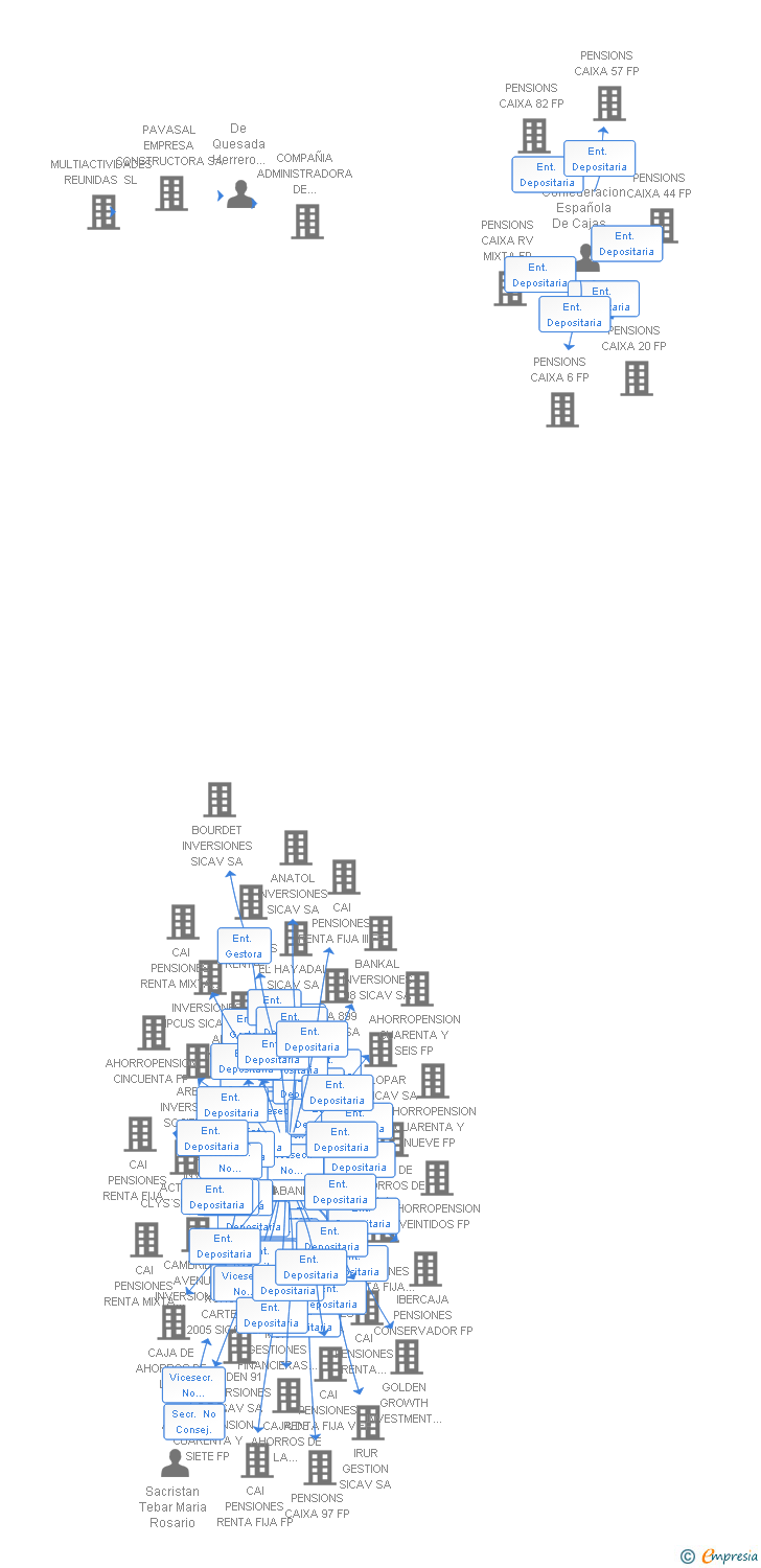 Vinculaciones societarias de ALBIR 50 SICAV SA