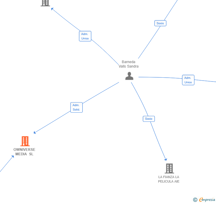 Vinculaciones societarias de OWNIVERSE MEDIA SL