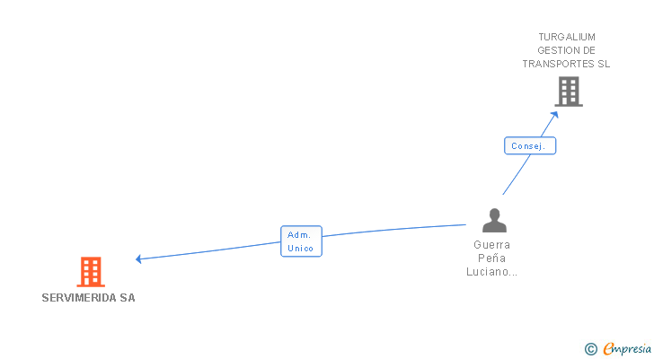 Vinculaciones societarias de SERVIMERIDA SA