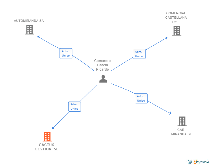 Vinculaciones societarias de CACTUS GESTION SL