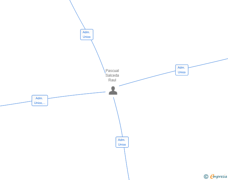 Vinculaciones societarias de INVERSIONES MONTE ELORRIAGA SL