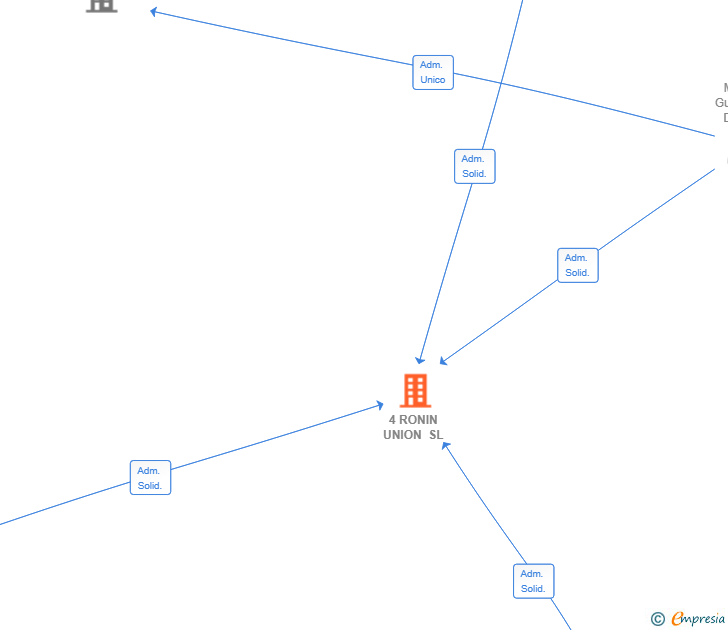 Vinculaciones societarias de 4 RONIN UNION SL