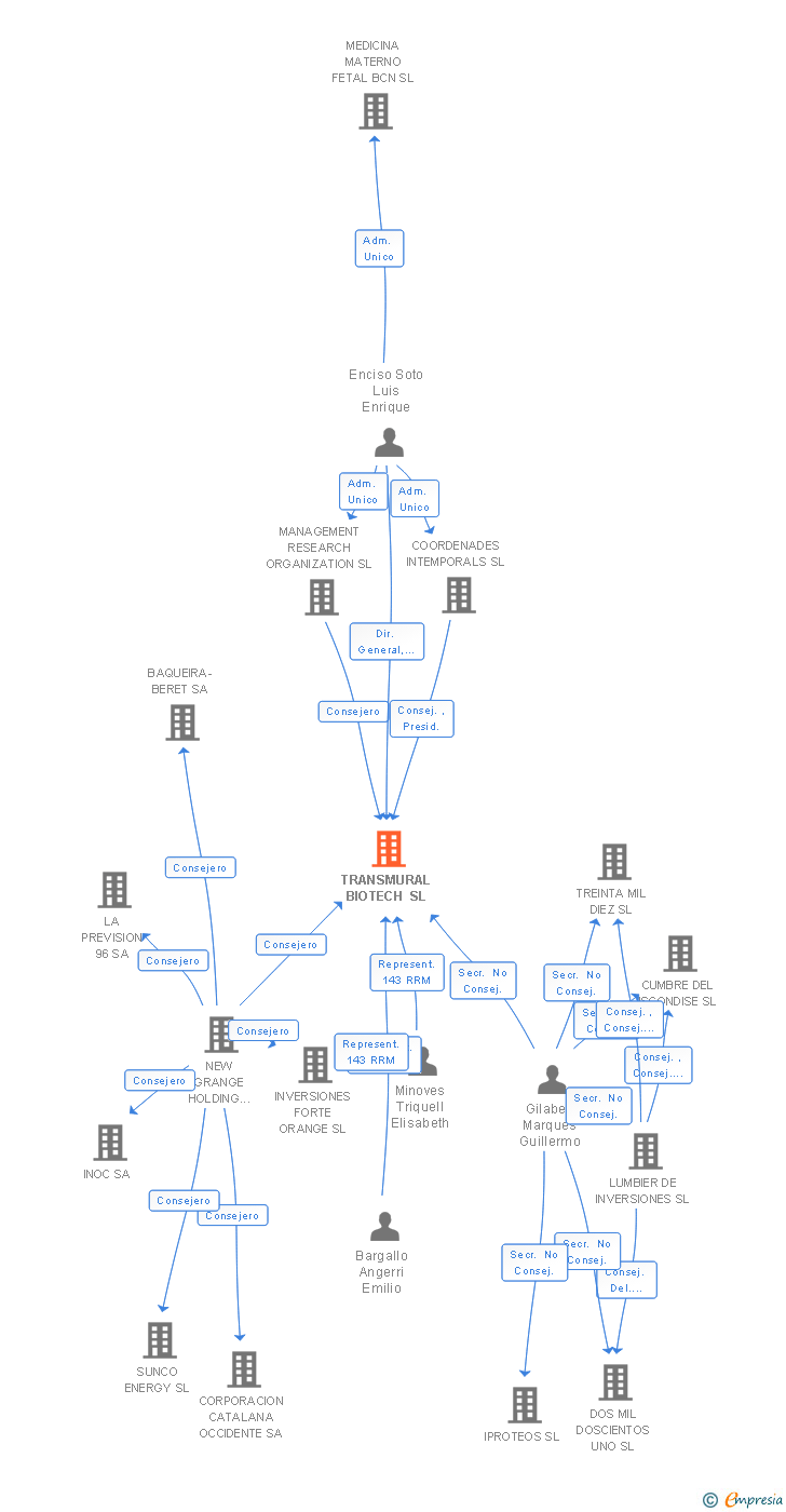 Vinculaciones societarias de TRANSMURAL BIOTECH SL