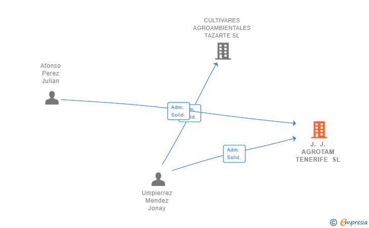 Vinculaciones societarias de J. J. AGROTAM TENERIFE SL