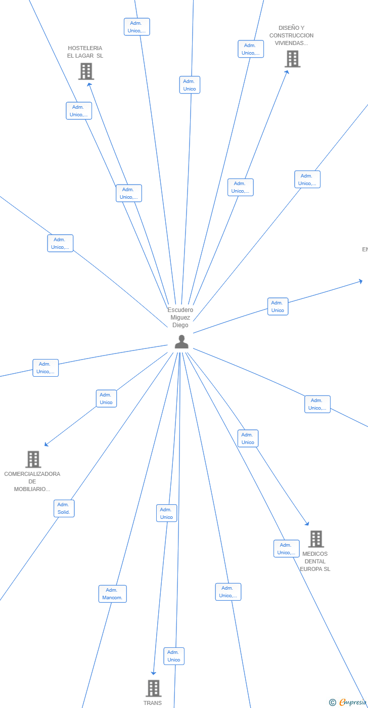 Vinculaciones societarias de ANFOX INTERNATIONAL CAPITAL INVESTMENT SL