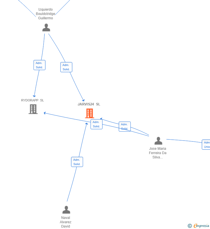 Vinculaciones societarias de JARVIS24 SL