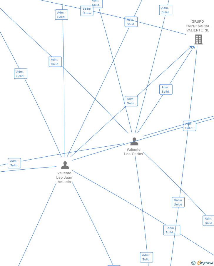 Vinculaciones societarias de YEGUADA VALIENTE LEO SL