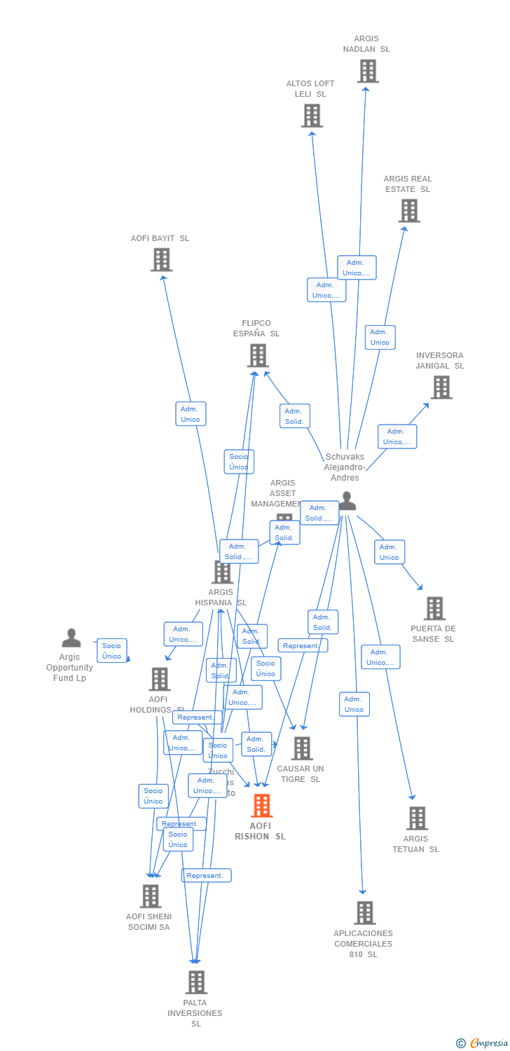 Vinculaciones societarias de AOFI RISHON SL