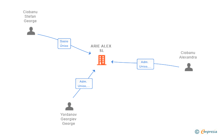 Vinculaciones societarias de ARIE ALEX SL