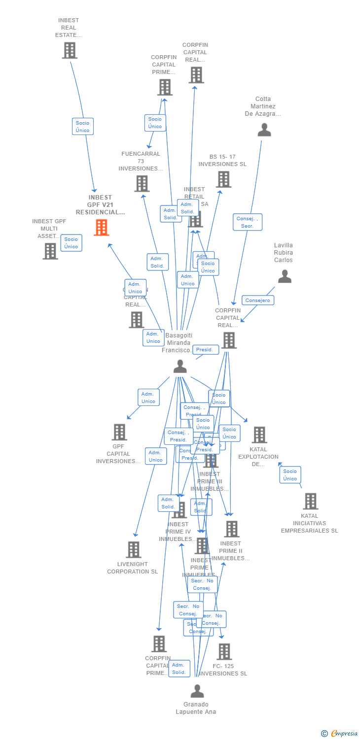 Vinculaciones societarias de INBEST GPF V21 RESIDENCIAL SL