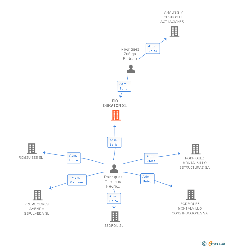 Vinculaciones societarias de LEZO GESTION INMOBILIARIA SL