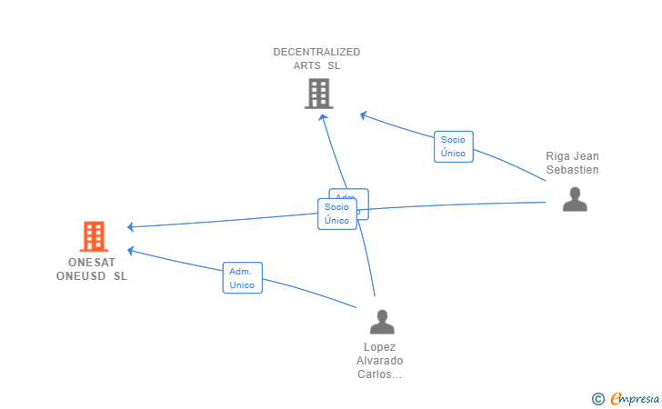 Vinculaciones societarias de ONESAT ONEUSD SL